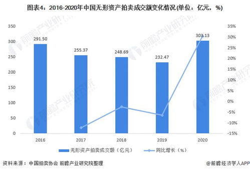 2021年中國(guó)拍賣行業(yè)市場(chǎng)透視 股權(quán)債權(quán)與無(wú)形資產(chǎn)板塊崛起，驅(qū)動(dòng)業(yè)務(wù)結(jié)構(gòu)深刻變革